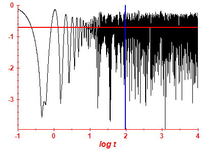 Survival probability log